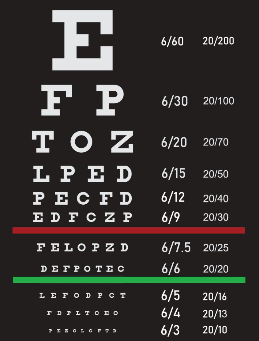 What does it mean to have 20/20 vision? - We Fix Eyes